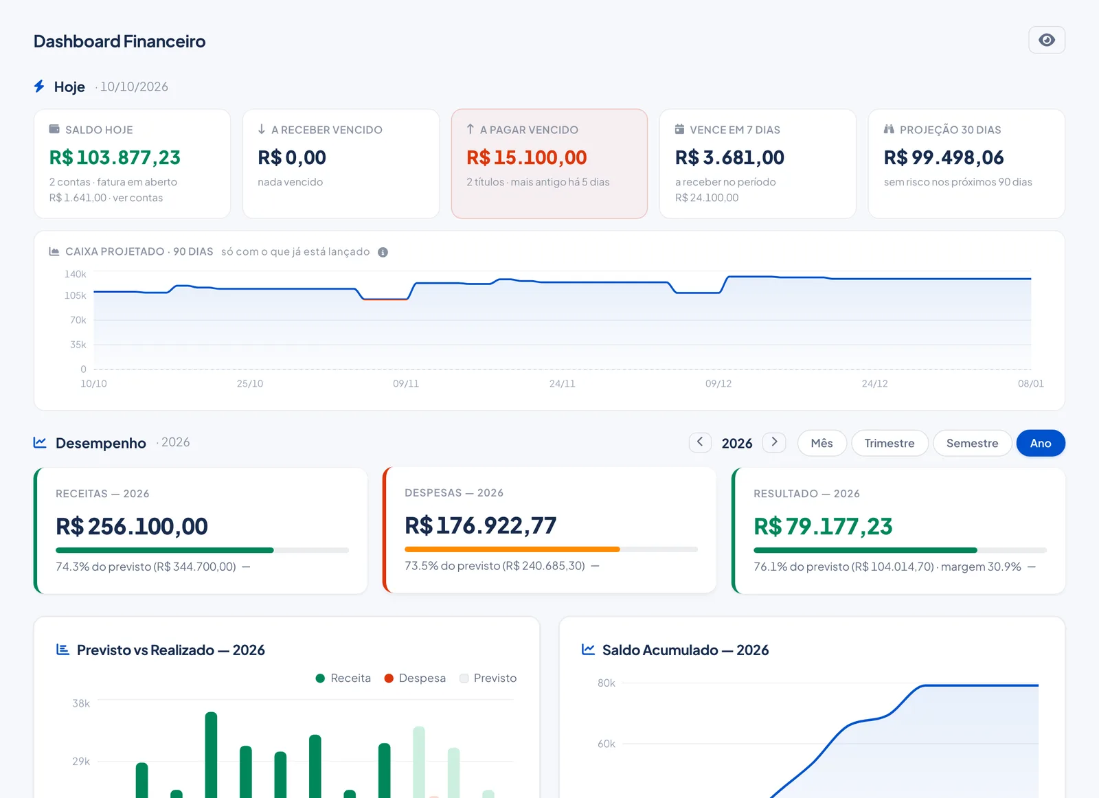 Dashboard do Numin com saldo, vencidos, caixa projetado e desempenho do ano