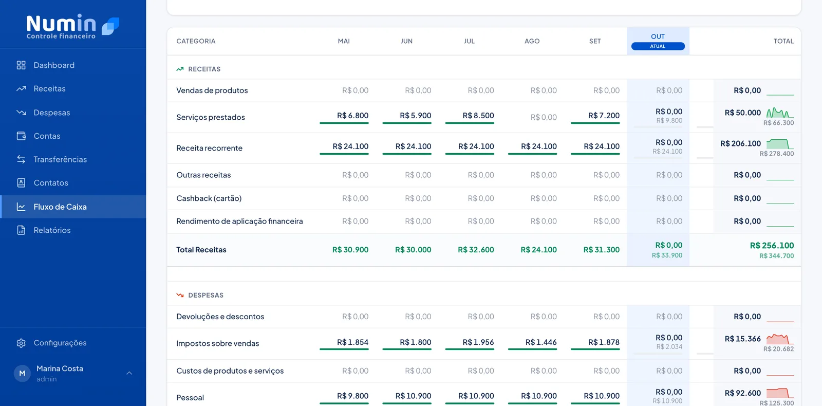 Fluxo de caixa do Numin com receitas e despesas por categoria mês a mês, mostrando valores realizados e previstos e o total de cada linha